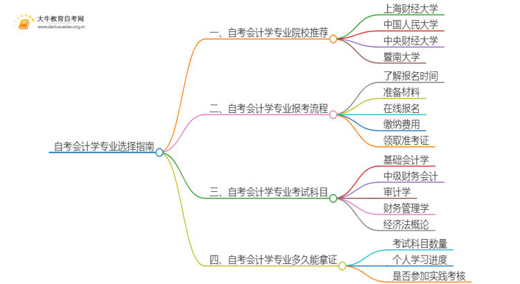 25年自考会计学专业院校选哪个？思维导图