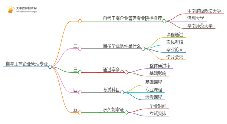 25年自考工商企业管理专业院校选哪个？思维导图