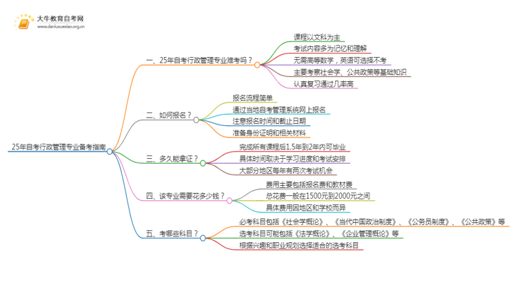 25年自考行政管理专业难考吗？该如何备考？思维导图