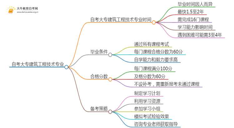 自考大专建筑工程技术专业需要多久时间？思维导图