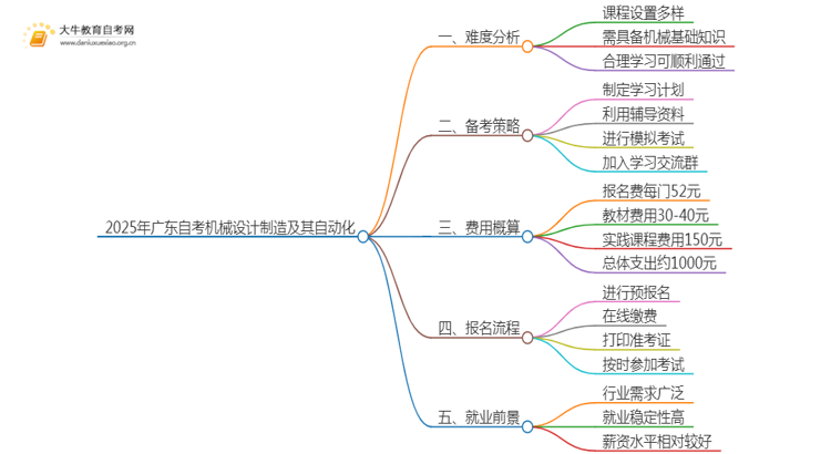 2025年广东自考机械设计制造及其自动化难吗？思维导图