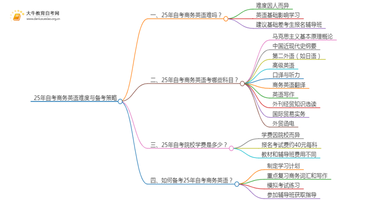 25年自考商务英语难吗？可以选哪些学校？思维导图