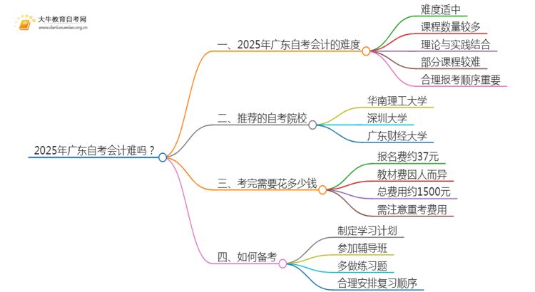 2025年广东自考会计难吗？思维导图