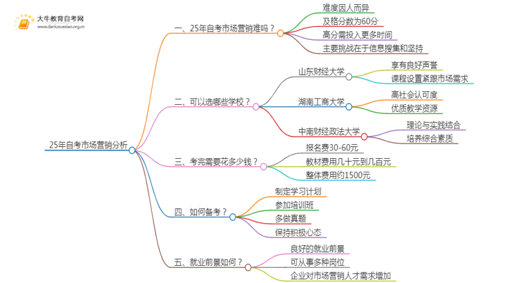 25年自考市场营销难吗？可以选哪些学校？思维导图