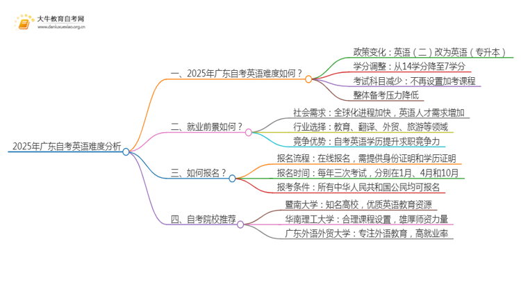 2025年广东自考英语难吗？思维导图