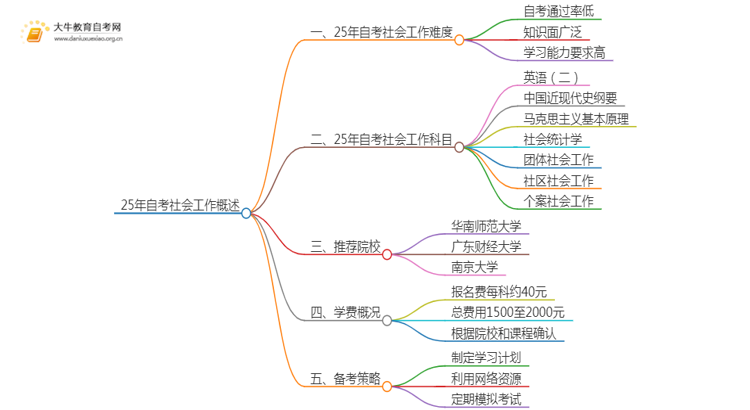 25年自考社会工作难吗？可以选哪些学校？思维导图