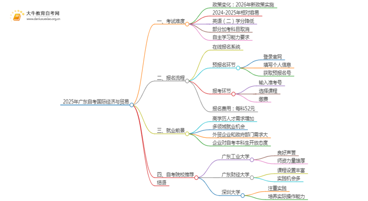 2025年广东自考国际经济与贸易难吗？思维导图