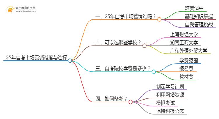 25年自考市场营销难吗？可以选哪些学校？思维导图