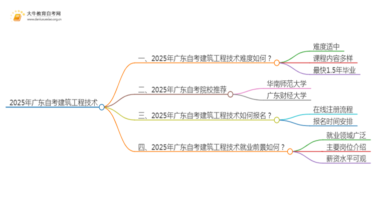 2025年广东自考建筑工程技术难吗？思维导图