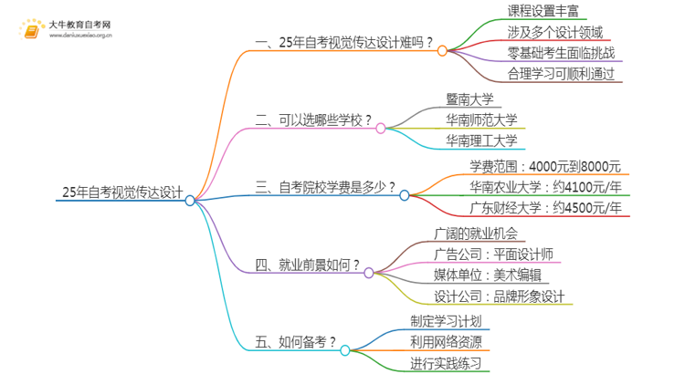 25年自考视觉传达设计难吗？可以选哪些学校？思维导图