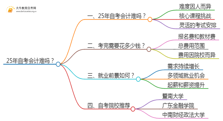 25年自考会计难吗？可以选哪些学校？思维导图