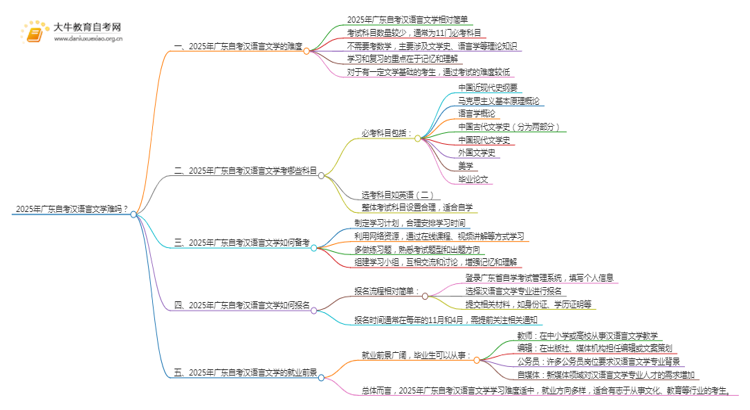 2025年广东自考汉语言文学难吗？思维导图