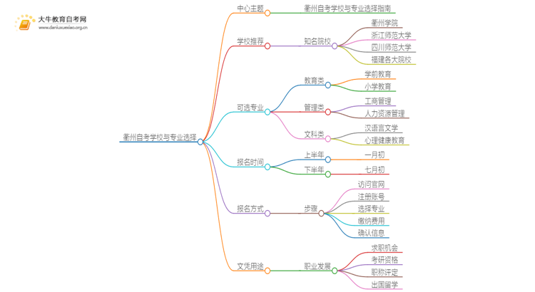 衢州自考本地学校有哪些？什么自考学校比较好？思维导图