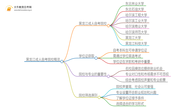 黑龙江成人自考院校有哪些？哪所比较好？思维导图
