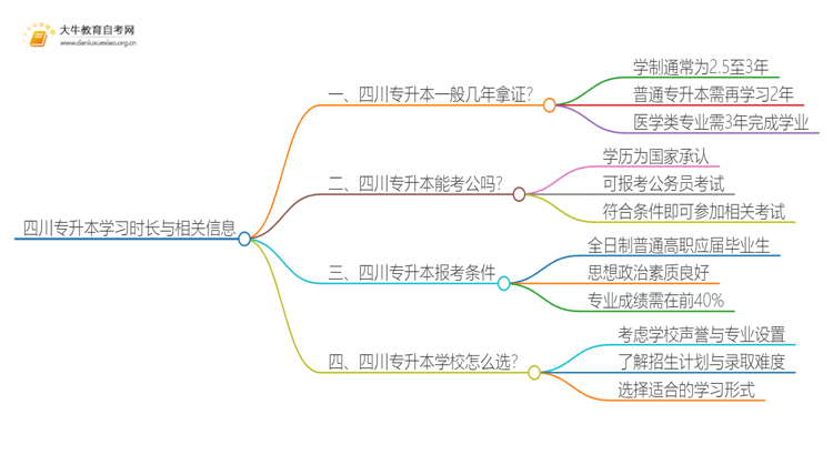 在四川专升本一般几年哪？思维导图