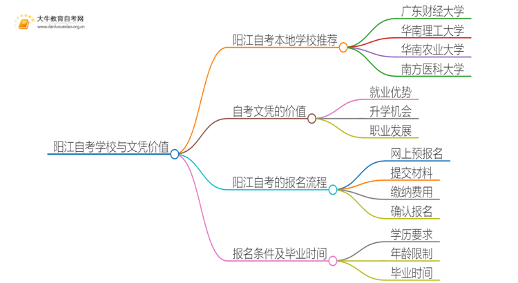 阳江自考本地学校有哪些？什么自考学校比较好？思维导图