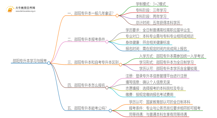 在邵阳专升本一般几年哪？思维导图