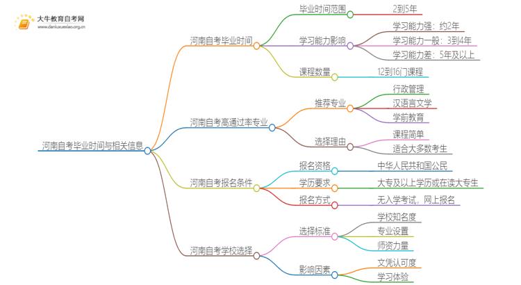 河南自考一般多久可以毕业？思维导图