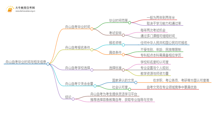 舟山自考一般多久可以毕业？思维导图