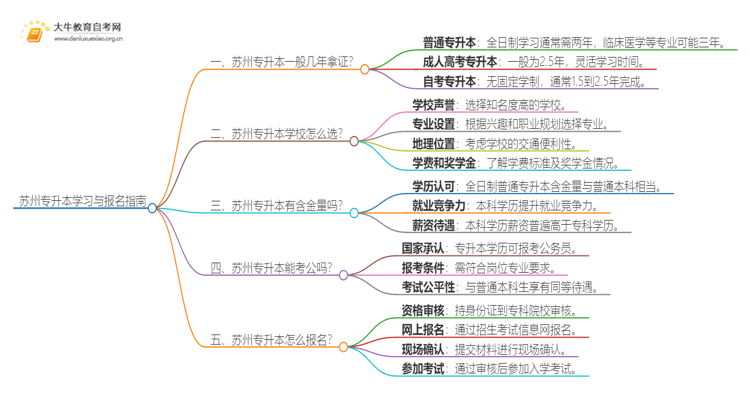 在苏州专升本一般几年哪？思维导图