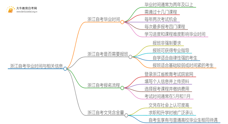 浙江自考一般多久可以毕业？思维导图