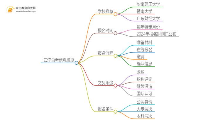 云浮自考本地学校有哪些？什么自考学校比较好？思维导图