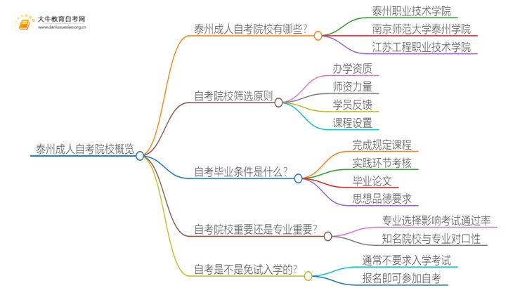 泰州成人自考院校有哪些？哪所比较好？思维导图
