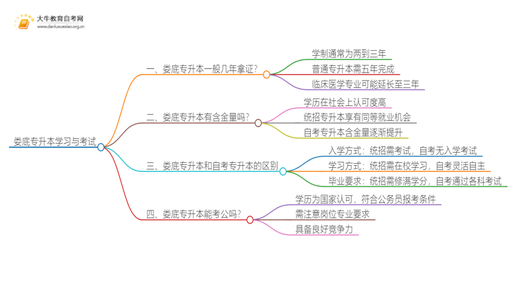 在娄底专升本一般几年哪？思维导图