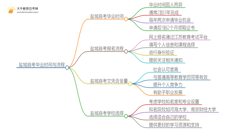 盐城自考一般多久可以毕业？思维导图