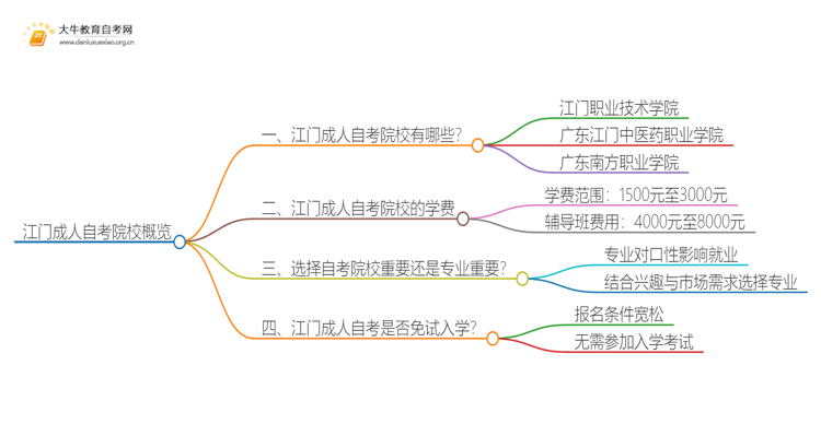 江门成人自考院校有哪些？哪所比较好？思维导图