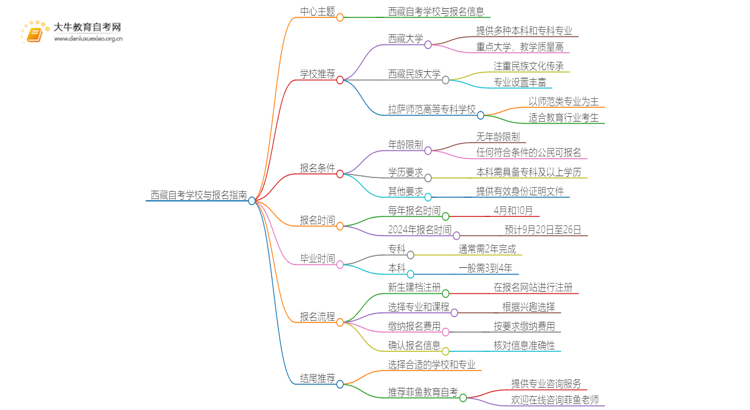 西藏自考本地学校有哪些?什么自考学校比较好?思维导图