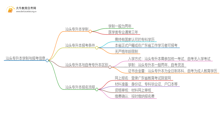 在汕头专升本一般几年哪？思维导图