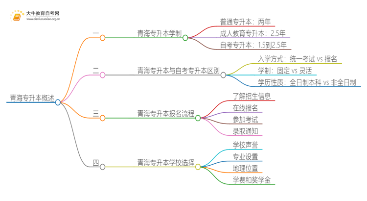 在青海专升本一般几年哪？思维导图