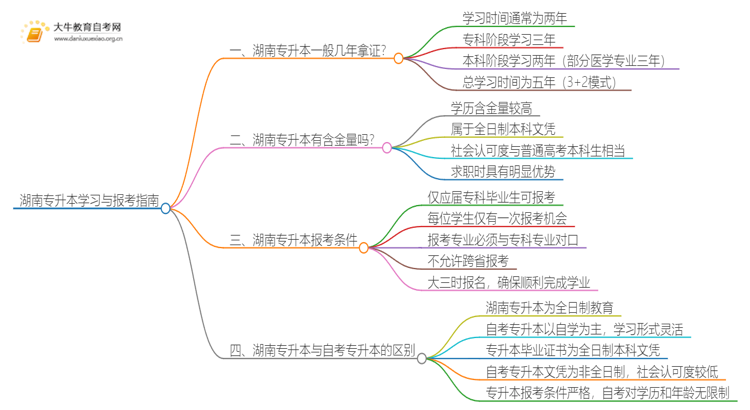 在湖南专升本一般几年哪？思维导图