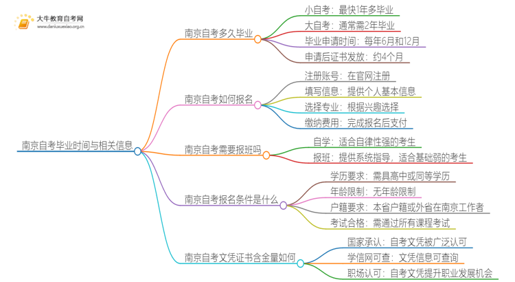 南京自考一般多久可以毕业？思维导图