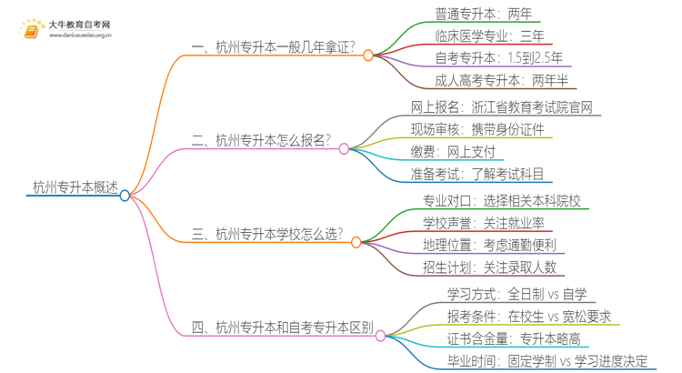 在杭州专升本一般几年哪？思维导图