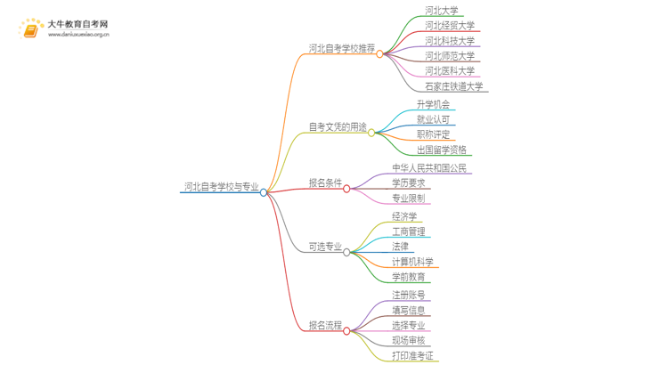河北自考本地学校有哪些？什么自考学校比较好？思维导图