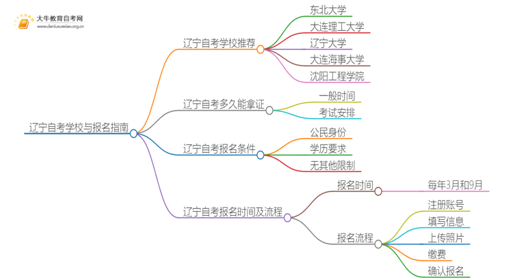 辽宁自考本地学校有哪些？什么自考学校比较好？思维导图