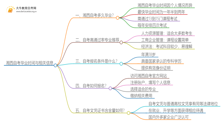 湘西自考一般多久可以毕业？思维导图