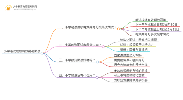 小学笔试成绩有效期内可报几次面试？思维导图