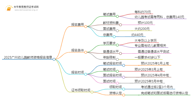 2025广州幼儿园教师资格报名费多少思维导图