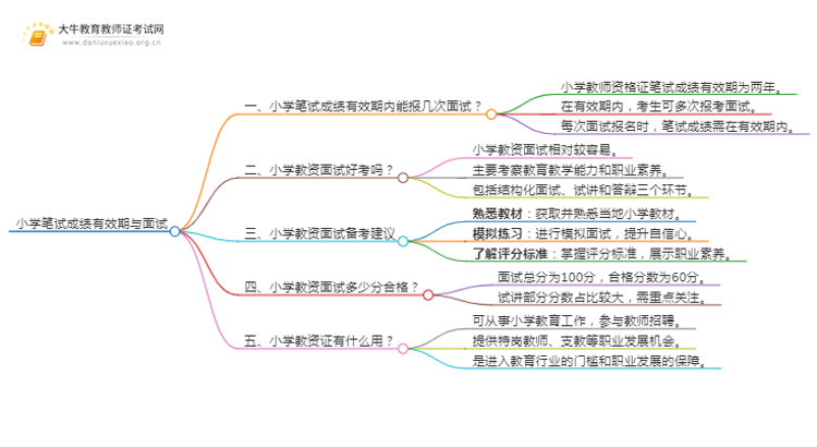 小学笔试成绩有效期内可报几次面试吗思维导图