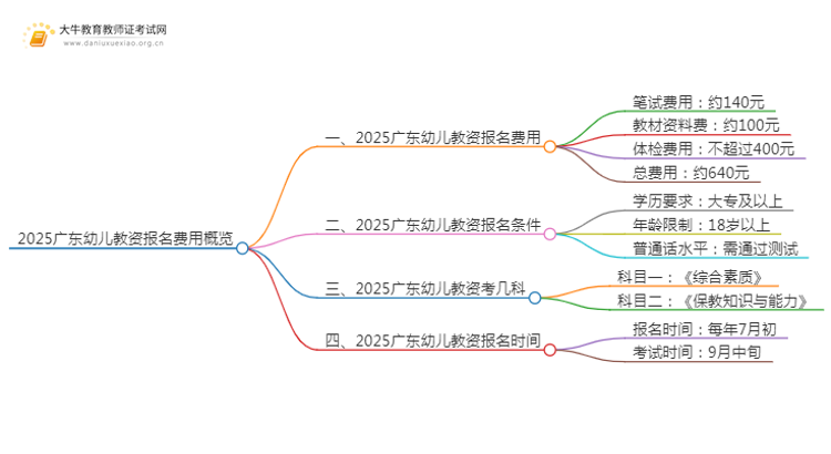 2025广东幼儿教资报名费用一共多少钱一年思维导图