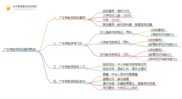广东考教资报名费多少钱？2025上半年思维导图