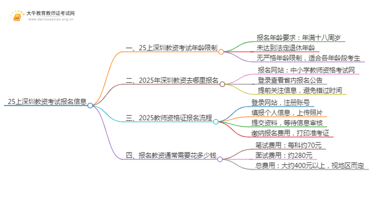 25上深圳教资考试报名年龄限制是多大？思维导图
