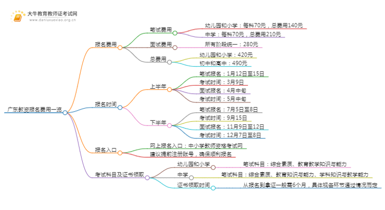 广东教资报名费用是多少钱？具体费用一览思维导图