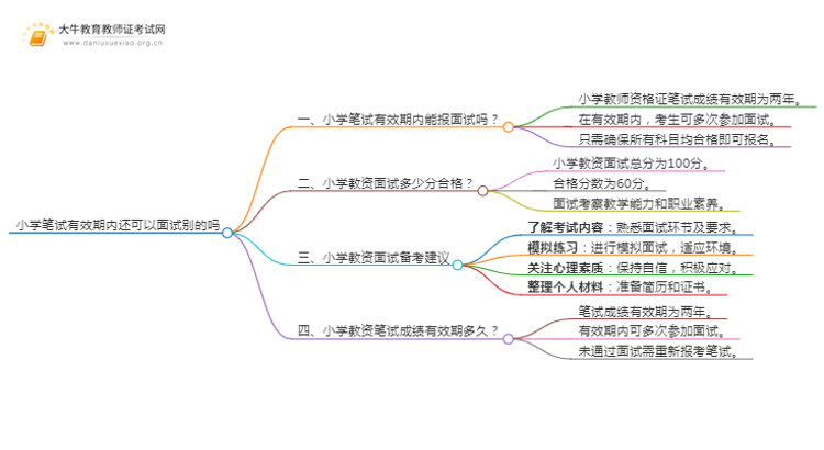 小学笔试有效期内还可以面试别的吗思维导图