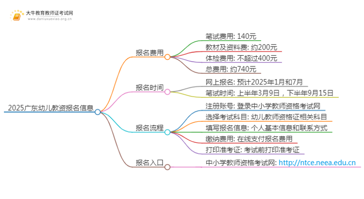2025广东幼儿教资报名费用多少钱啊思维导图