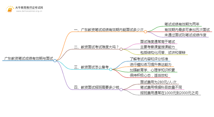 广东教资笔试成绩有效期多久面试思维导图
