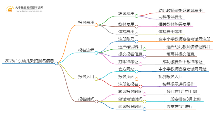 2025广东幼儿教资报名费用多少钱一年思维导图